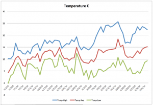 Temperature graph for 2016 in Pleasanton in Celsius